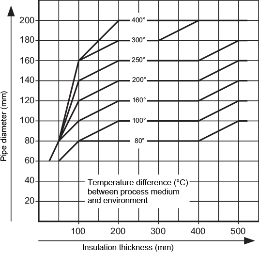 Fig. 9-10: Insulation thickness for tracer heater 